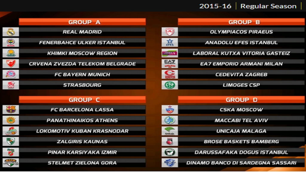 Fase de grupos de la Euroliga de Baloncesto 2015-2016