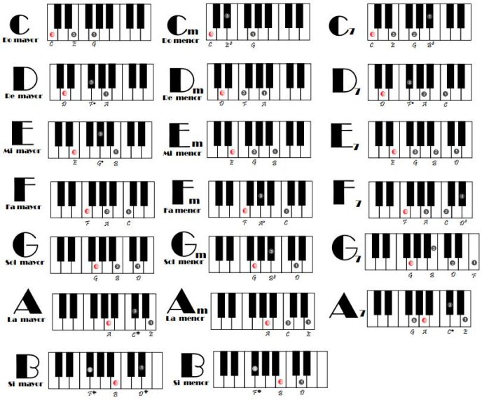 Curso De Solfeo 3 Aprende Los Acordes Musicales Aprende todos los acordes dominantes 7(9) en el piano ¡facil! webipedia hd