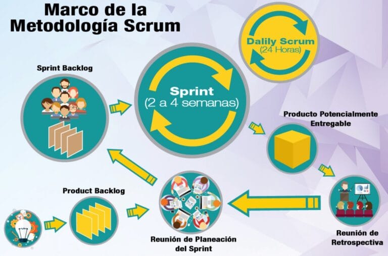 Curso De Scrum 【 Tutorial En Español Qué Es Y Cómo Funciona】 0288