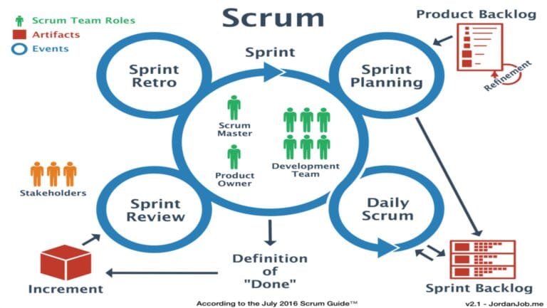 Curso De Scrum 【 Tutorial En Español Qué Es Y Cómo Funciona】