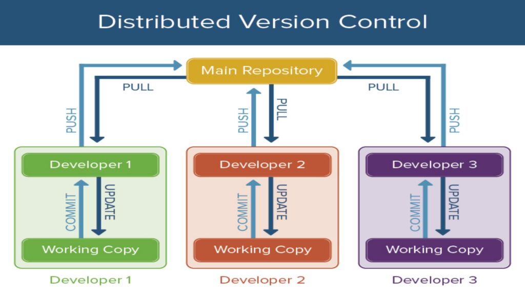 Sistema de control de versiones distribuido