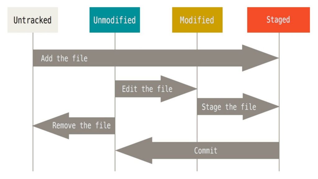 Estados principales de los archivos en Git