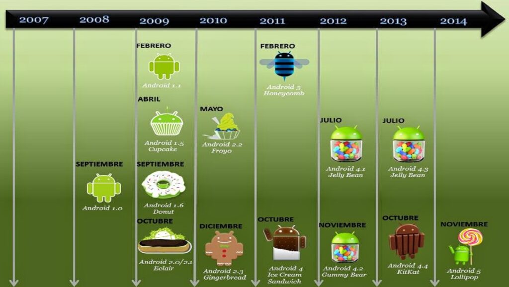 Gráfica cronológica de versiones de Android