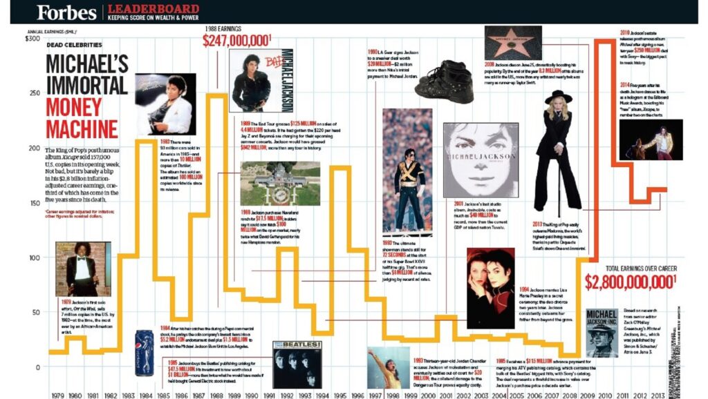 Michael Jackson en la revista Forbes