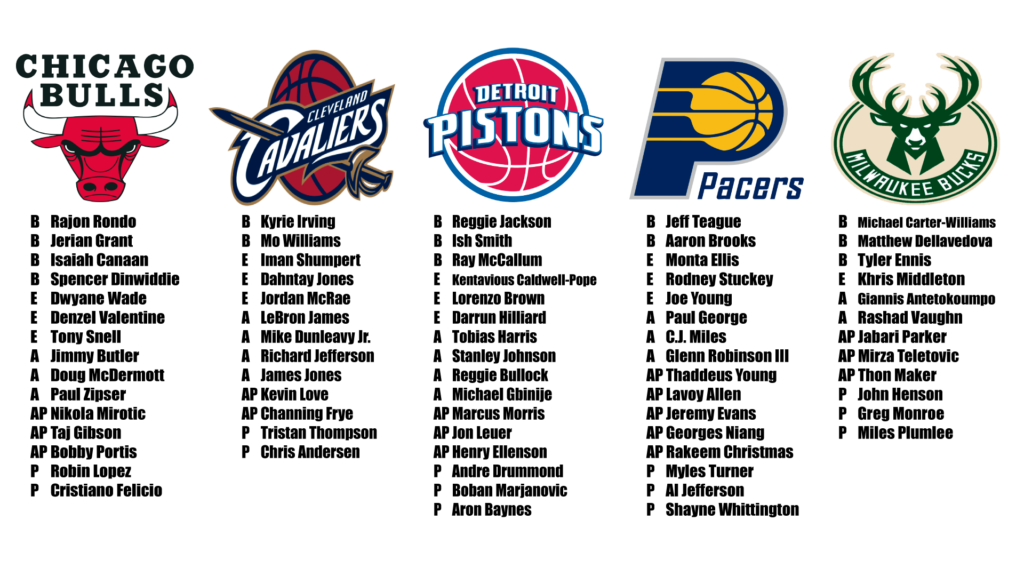 Plantillas 2016-2017 de la división central de la NBA