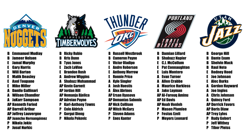 Plantillas 2016-2017 de la división noroeste de la NBA