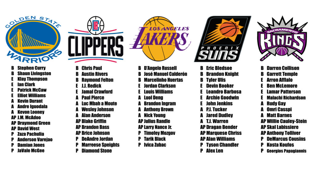 Plantillas 2016-2017 de la división pacífico de la NBA