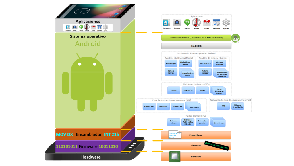 Gráfico con capa HAL de Android