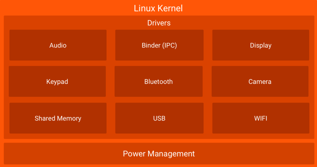 Capa Kernel de Linux de Android