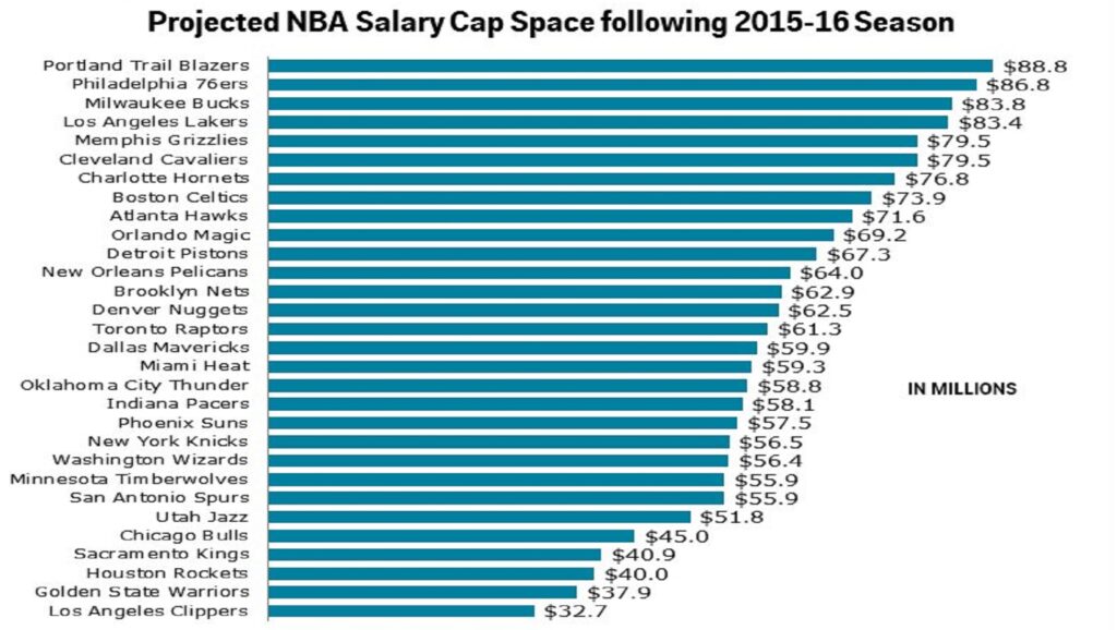 Tope salarial en la NBA