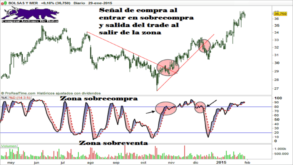 Indicador Estocástico