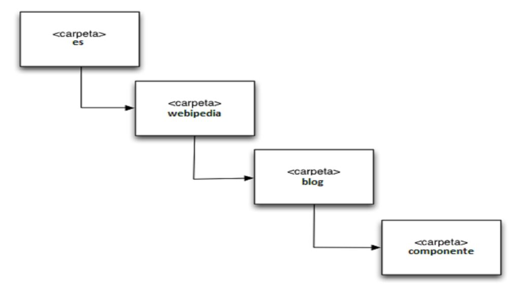 Estructura de carpetas basada en URL de página web