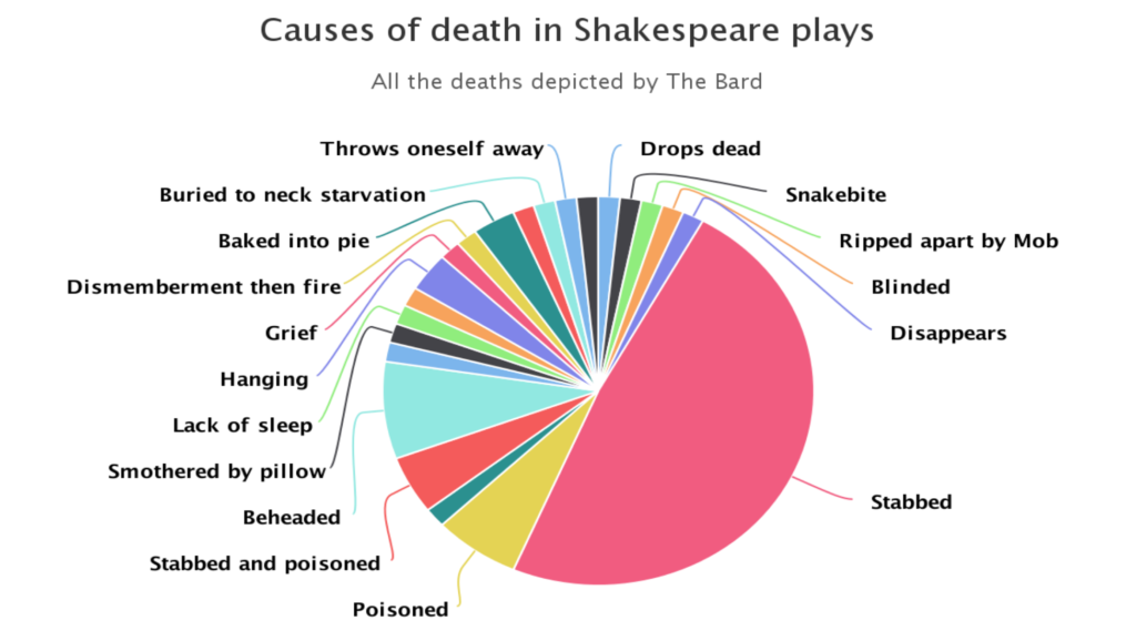 Causas de las muertes en las obras de William Shakespeare