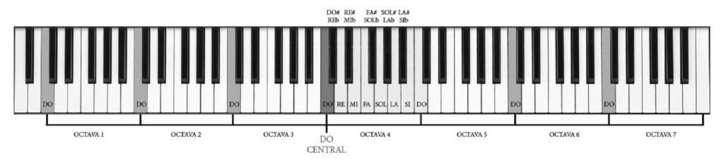 Teclas del piano con el Do central