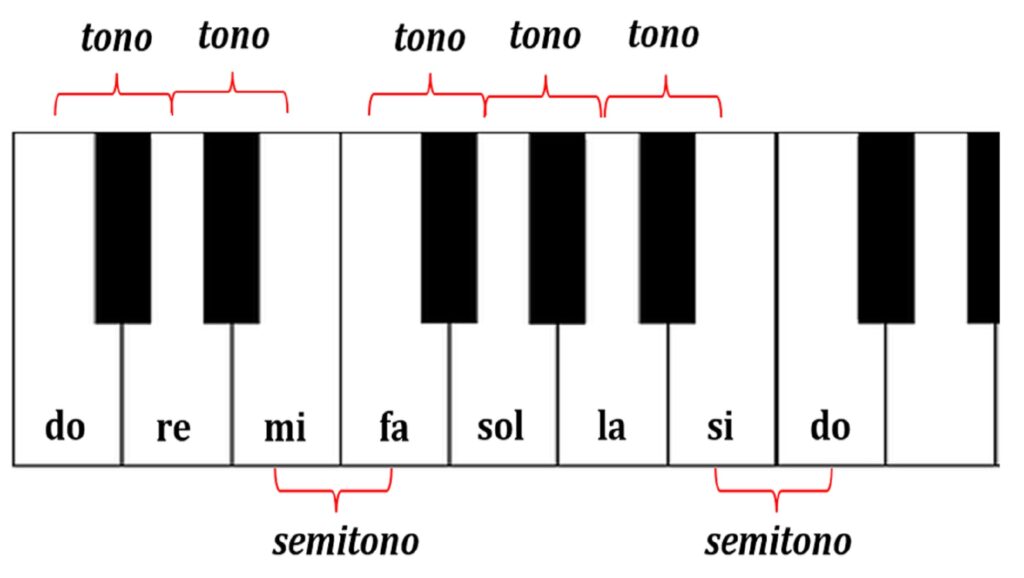 Tonos y semitonos en las teclas de un piano