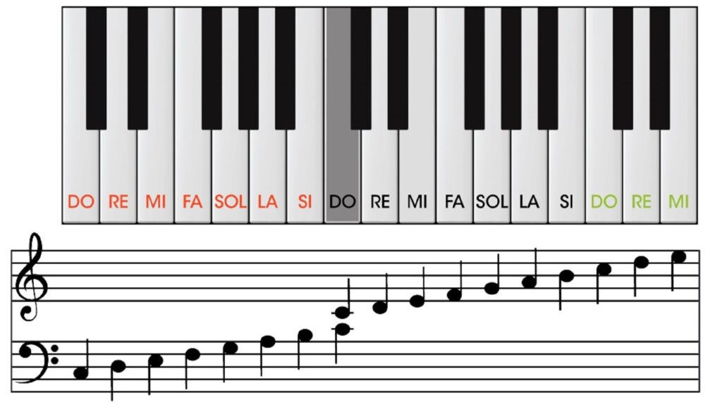 Relación entre las notas en un piano y las notas en un pentagrama